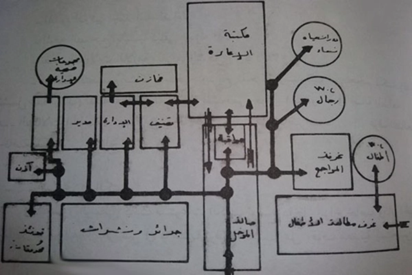 مشروع تصميم مكتبة عامة